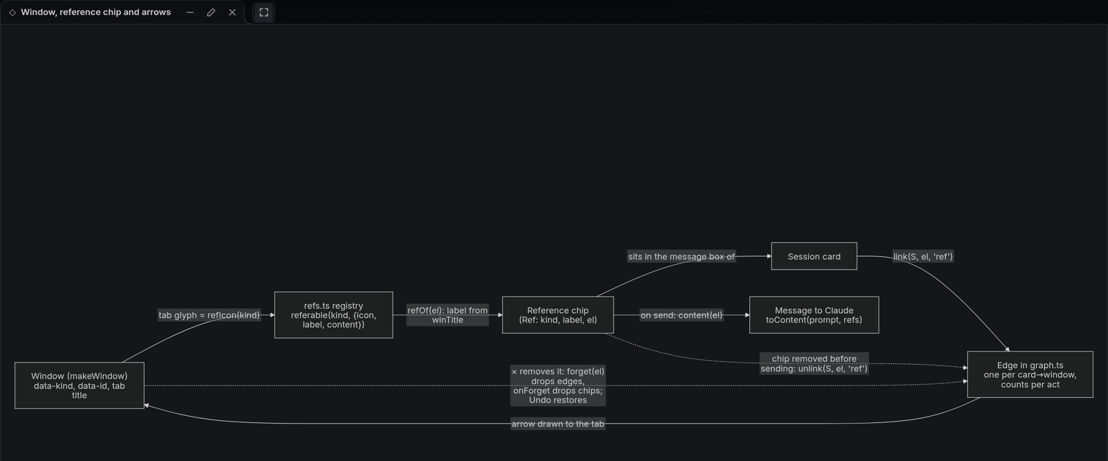 A Mermaid diagram Claude drew on the canvas, in full view: how a window, its reference chip and its arrows relate