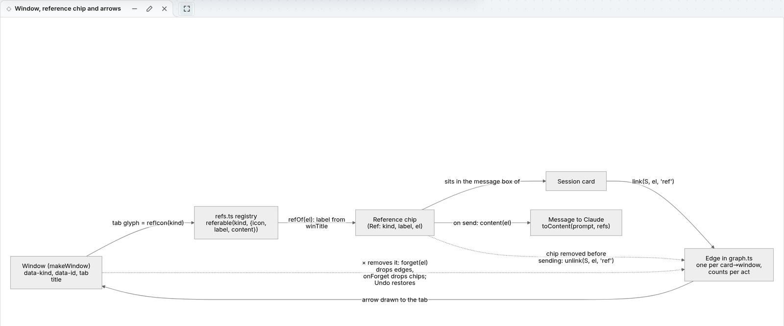 A Mermaid diagram Claude drew on the canvas, in full view: how a window, its reference chip and its arrows relate